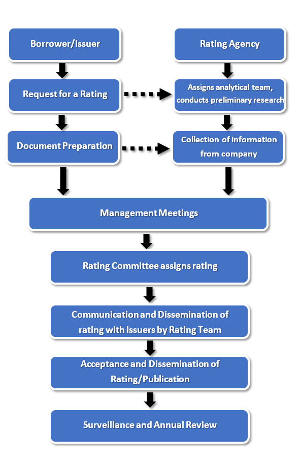 RatingProcess